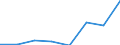 Flow: Exports / Measure: Values / Partner Country: Bangladesh / Reporting Country: EU 28-Extra EU