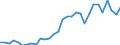 Flow: Exports / Measure: Values / Partner Country: World / Reporting Country: Belgium