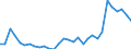 Flow: Exports / Measure: Values / Partner Country: World / Reporting Country: Czech Rep.