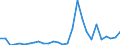 Flow: Exports / Measure: Values / Partner Country: World / Reporting Country: Estonia