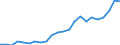 Handelsstrom: Exporte / Maßeinheit: Werte / Partnerland: World / Meldeland: Luxembourg