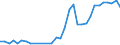 Handelsstrom: Exporte / Maßeinheit: Werte / Partnerland: World / Meldeland: Poland