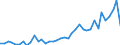 Flow: Exports / Measure: Values / Partner Country: World / Reporting Country: Portugal