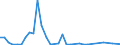 Flow: Exports / Measure: Values / Partner Country: Austria / Reporting Country: Turkey