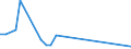 Flow: Exports / Measure: Values / Partner Country: Bahrain / Reporting Country: Australia