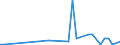 Flow: Exports / Measure: Values / Partner Country: Bahrain / Reporting Country: Spain