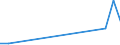 Flow: Exports / Measure: Values / Partner Country: Bangladesh / Reporting Country: Australia