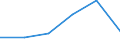 Flow: Exports / Measure: Values / Partner Country: Bangladesh / Reporting Country: Spain