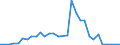 Flow: Exports / Measure: Values / Partner Country: World / Reporting Country: Iceland