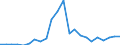 Flow: Exports / Measure: Values / Partner Country: World / Reporting Country: Luxembourg