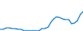 Flow: Exports / Measure: Values / Partner Country: World / Reporting Country: Poland