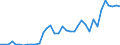 Flow: Exports / Measure: Values / Partner Country: World / Reporting Country: Sweden