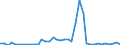 Handelsstrom: Exporte / Maßeinheit: Werte / Partnerland: World / Meldeland: Switzerland incl. Liechtenstein