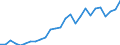 Flow: Exports / Measure: Values / Partner Country: World / Reporting Country: Austria