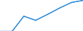 Flow: Exports / Measure: Values / Partner Country: World / Reporting Country: EU 28-Extra EU