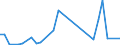 Flow: Exports / Measure: Values / Partner Country: World / Reporting Country: Iceland