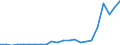 Flow: Exports / Measure: Values / Partner Country: World / Reporting Country: Luxembourg