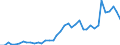 Flow: Exports / Measure: Values / Partner Country: World / Reporting Country: Spain