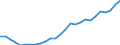 Flow: Exports / Measure: Values / Partner Country: World / Reporting Country: Austria