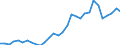 Flow: Exports / Measure: Values / Partner Country: World / Reporting Country: Belgium