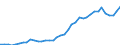 Flow: Exports / Measure: Values / Partner Country: World / Reporting Country: Canada