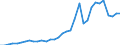 Flow: Exports / Measure: Values / Partner Country: World / Reporting Country: Chile