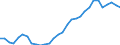 Flow: Exports / Measure: Values / Partner Country: World / Reporting Country: Czech Rep.