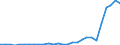 Flow: Exports / Measure: Values / Partner Country: World / Reporting Country: Estonia