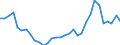 Flow: Exports / Measure: Values / Partner Country: World / Reporting Country: Hungary