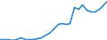 Flow: Exports / Measure: Values / Partner Country: World / Reporting Country: Lithuania