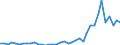 Flow: Exports / Measure: Values / Partner Country: World / Reporting Country: Portugal