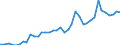 Flow: Exports / Measure: Values / Partner Country: World / Reporting Country: Spain