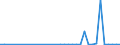 Flow: Exports / Measure: Values / Partner Country: Austria / Reporting Country: Finland