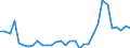 Flow: Exports / Measure: Values / Partner Country: Austria / Reporting Country: Hungary