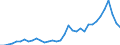 Flow: Exports / Measure: Values / Partner Country: Austria / Reporting Country: Turkey