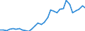 Flow: Exports / Measure: Values / Partner Country: World / Reporting Country: Belgium