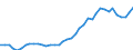 Handelsstrom: Exporte / Maßeinheit: Werte / Partnerland: World / Meldeland: Canada