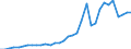 Flow: Exports / Measure: Values / Partner Country: World / Reporting Country: Chile