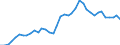 Handelsstrom: Exporte / Maßeinheit: Werte / Partnerland: World / Meldeland: Denmark