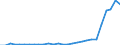 Flow: Exports / Measure: Values / Partner Country: World / Reporting Country: Estonia