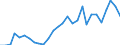 Handelsstrom: Exporte / Maßeinheit: Werte / Partnerland: World / Meldeland: Israel