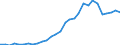 Flow: Exports / Measure: Values / Partner Country: World / Reporting Country: Latvia