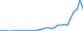 Flow: Exports / Measure: Values / Partner Country: World / Reporting Country: Lithuania