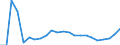 Flow: Exports / Measure: Values / Partner Country: World / Reporting Country: Luxembourg