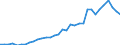 Flow: Exports / Measure: Values / Partner Country: World / Reporting Country: Mexico