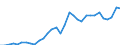 Handelsstrom: Exporte / Maßeinheit: Werte / Partnerland: World / Meldeland: Poland