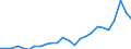 Flow: Exports / Measure: Values / Partner Country: World / Reporting Country: Slovakia