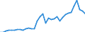 Flow: Exports / Measure: Values / Partner Country: World / Reporting Country: Turkey