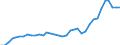 Flow: Exports / Measure: Values / Partner Country: World / Reporting Country: USA incl. PR. & Virgin Isds.