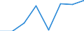 Flow: Exports / Measure: Values / Partner Country: Argentina / Reporting Country: EU 28-Extra EU